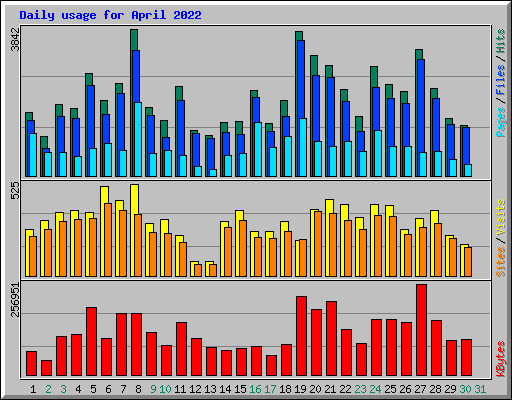 Daily usage for April 2022