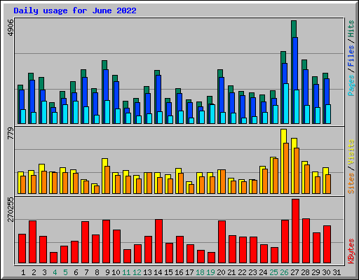 Daily usage for June 2022