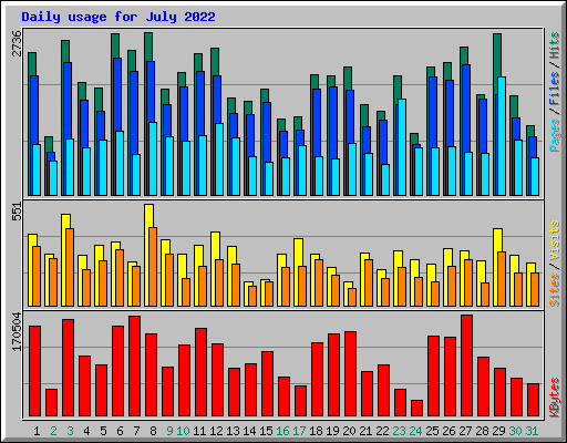 Daily usage for July 2022