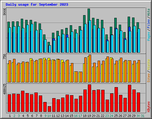 Daily usage for September 2023