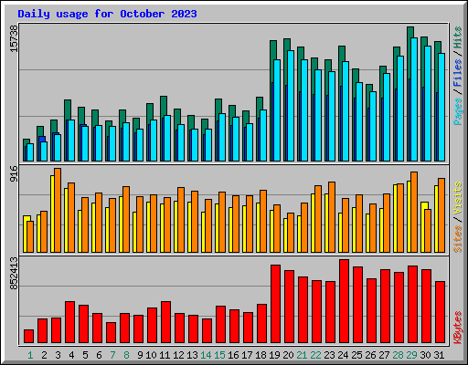Daily usage for October 2023