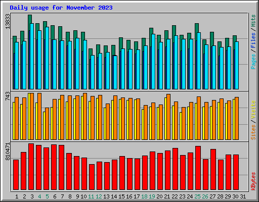 Daily usage for November 2023