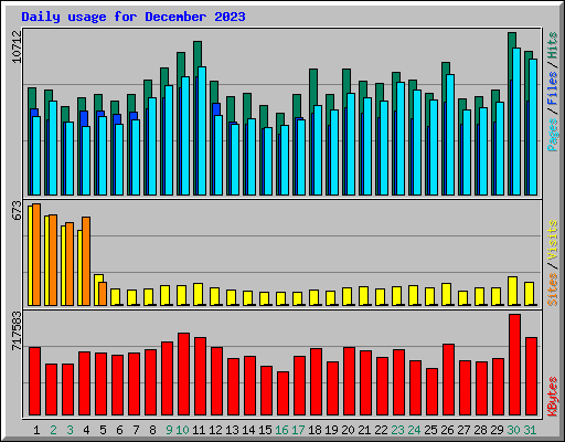 Daily usage for December 2023