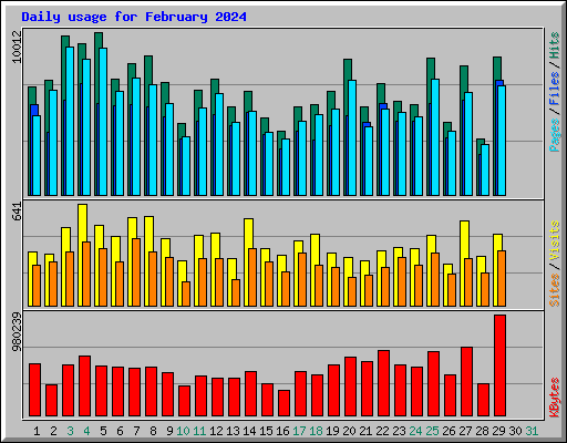 Daily usage for February 2024