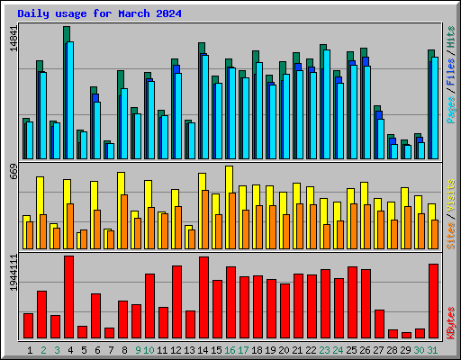 Daily usage for March 2024
