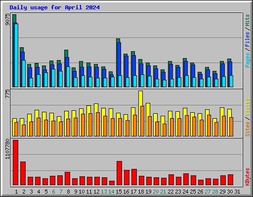 Daily usage for April 2024
