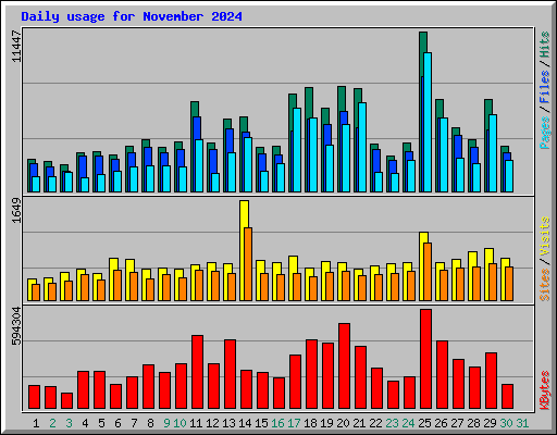 Daily usage for November 2024