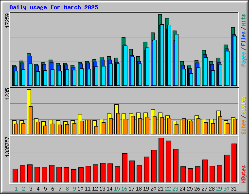 Daily usage for March 2025