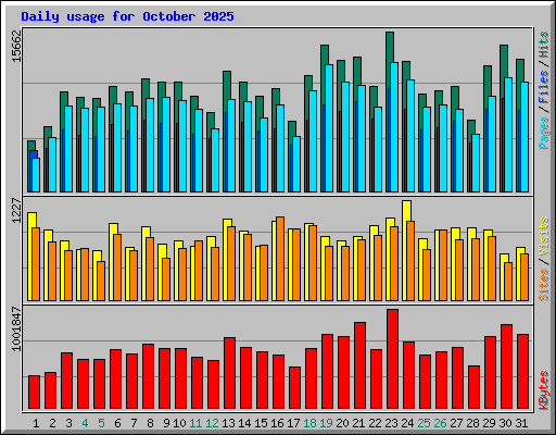 Daily usage for October 2025