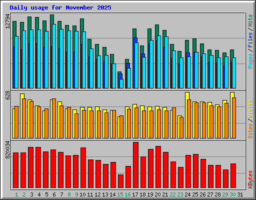 Daily usage for November 2025