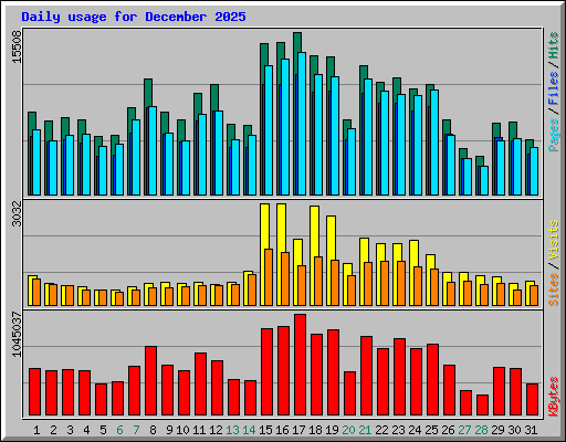 Daily usage for December 2025