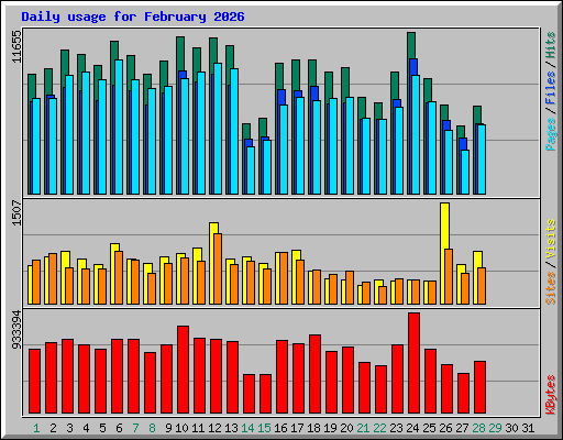 Daily usage for February 2026