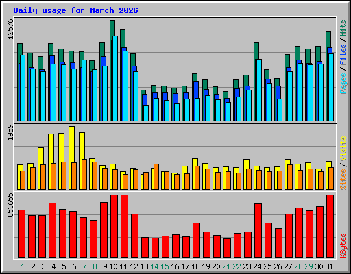Daily usage for March 2026