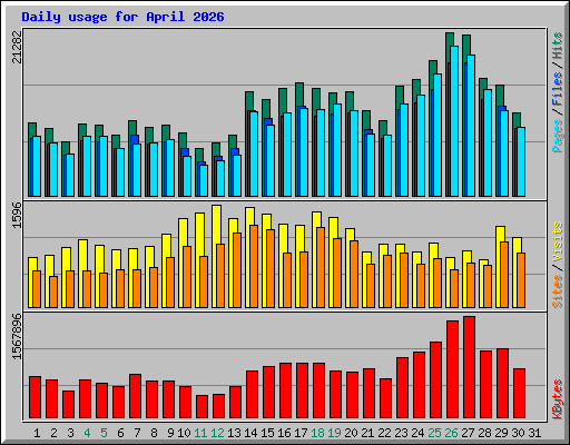 Daily usage for April 2026