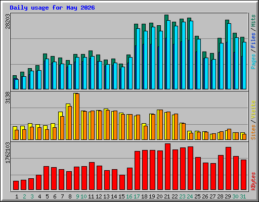 Daily usage for May 2026