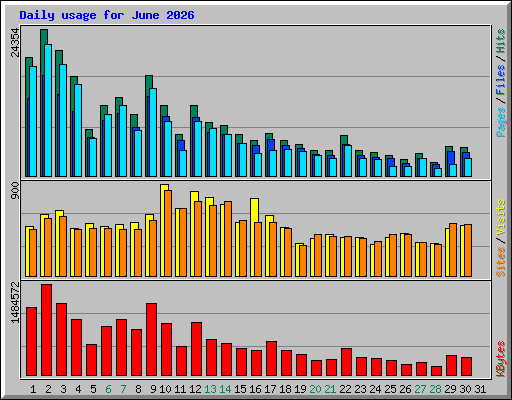 Daily usage for June 2026