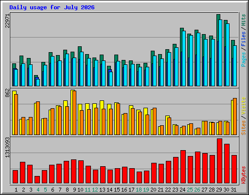 Daily usage for July 2026