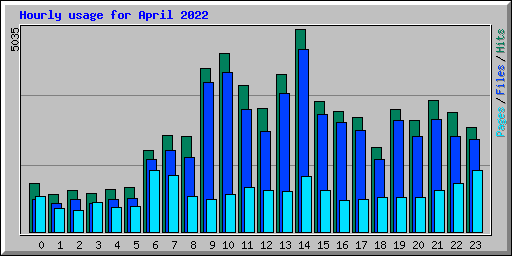 Hourly usage for April 2022