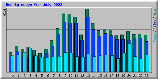 Hourly usage for July 2022