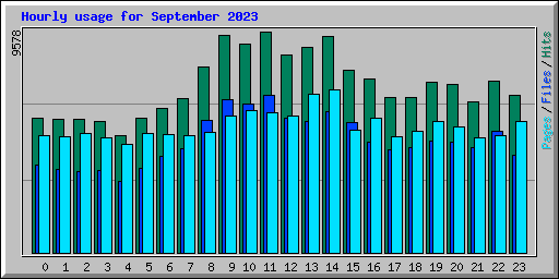 Hourly usage for September 2023
