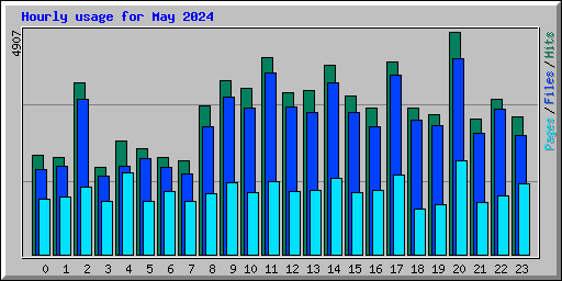 Hourly usage for May 2024