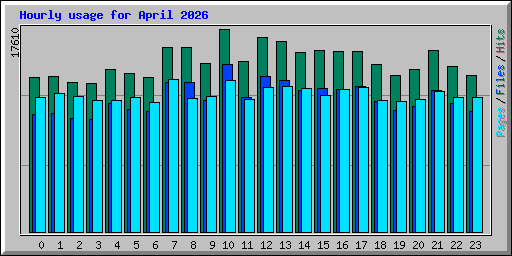 Hourly usage for April 2026