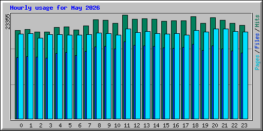 Hourly usage for May 2026