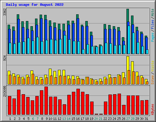 Daily usage for August 2022